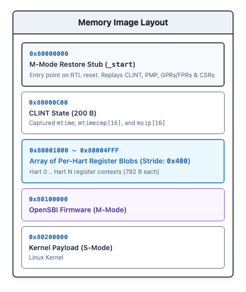 stub-layout